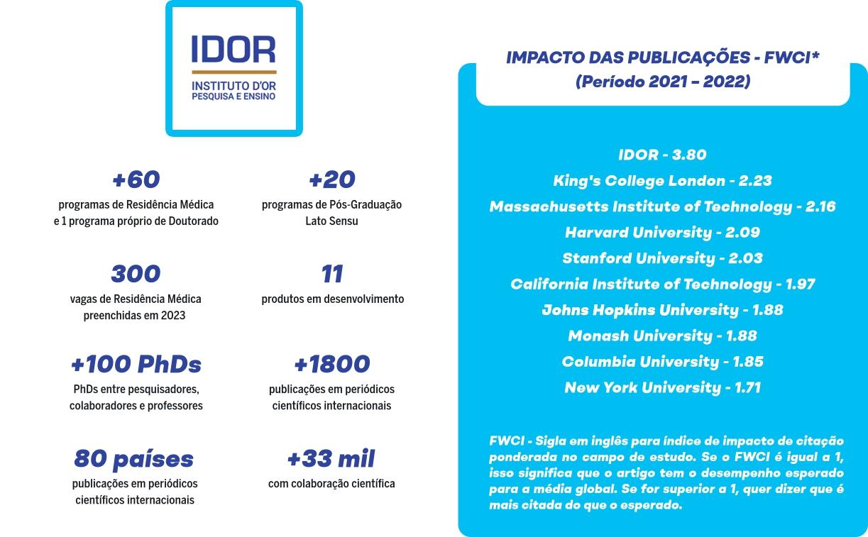 imagem de Diário de Pernambuco: IDOR coloca a ciência médica brasileira em destaque no mundo